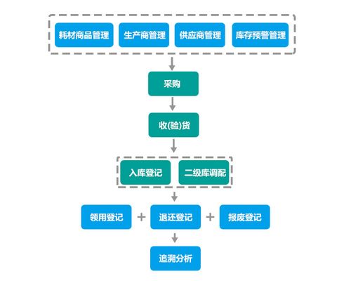 高值耗材管理系统的运作 信息系统运行维护服务的关键角色