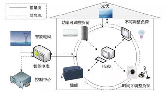 天津大学孔祥玉等 需求响应与可再生能源普及下的家庭能量管理系统设备运行优化与运维服务